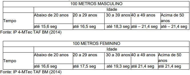 Teste de Aptidão Física (TAF) - Concurso Balneário Piçarras SC