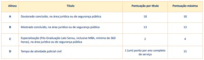 Tabela de títulos do concurso PC AP