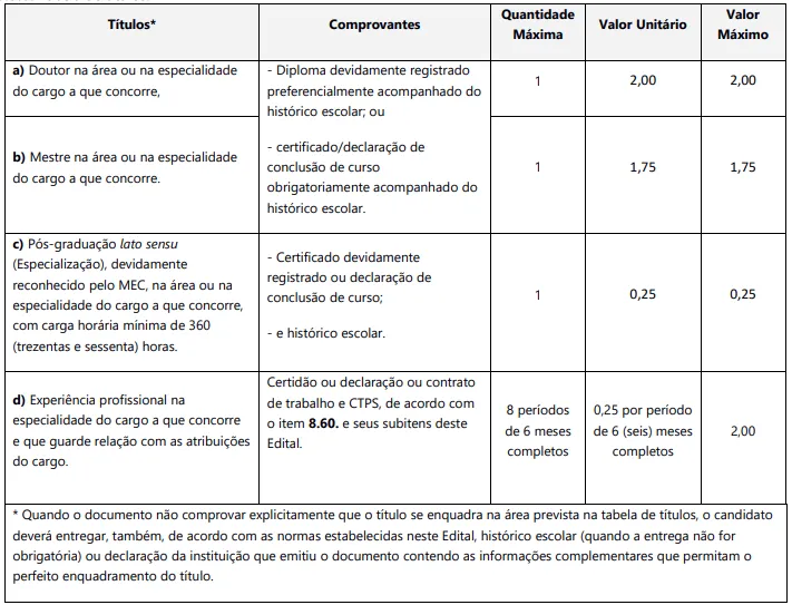 Tabela de títulos do concurso Câmara de Assis SP