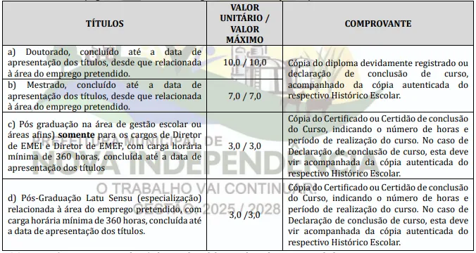 Tabela de títulos do concurso Prefeitura de Nova Independência SP