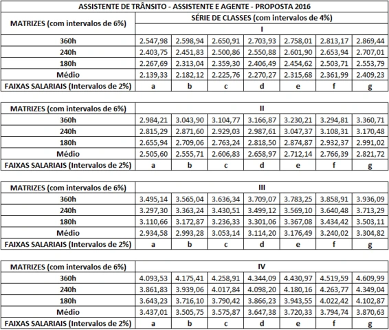 Concurso Detran PE - Remuneração dos aprovados