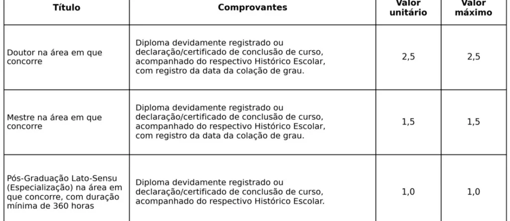 Tabela de títulos - Concurso Prefeitura de Mogi Mirim SP