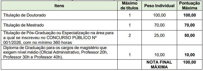 Tabela de títulos do concurso Prefeitura de Itaipulândia PR