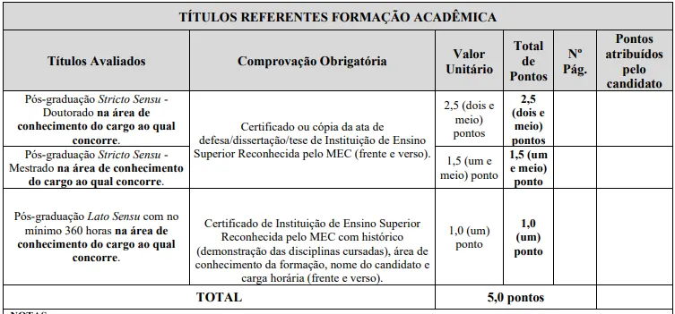 Tabela de títulos do concurso Prefeitura de Coromandel MG