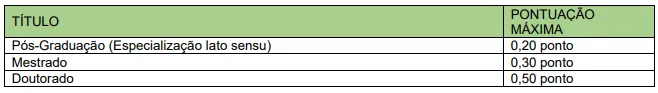 Tabela de títulos do concurso Prefeitura de São Domingos SC