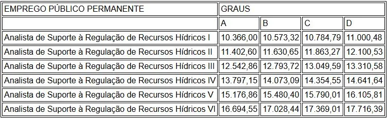 Concurso SP Águas: FGV contratada; 190 vagas!