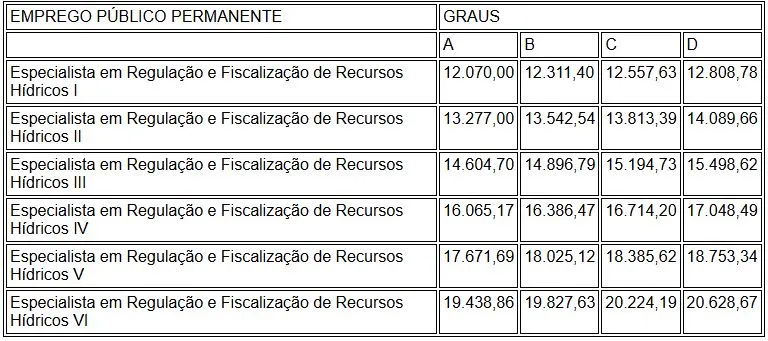 Concurso SP Águas: FGV contratada; 190 vagas!